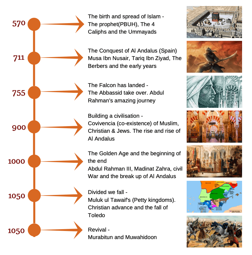 Covering 570 The birth of Islam, 711 The conquest of Al-Andalus (Spain), and other major events until 1050