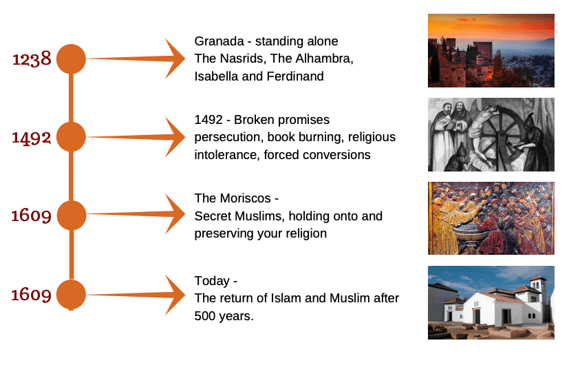 Continuing the history from 1238 Granada, Isabella and Ferdinand, 1492 religious persecution of the muslims, along with major events until today.